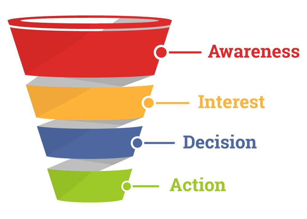 Marketing Funnel